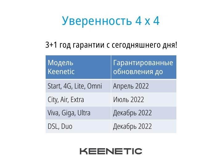 Keenetic подвела итоги года: «Интернет 4×4» и планы на будущее